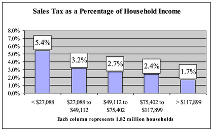 Sales Tax as a Percentage of Household Income