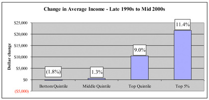 Change in Average Income