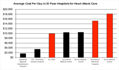 Average Cost Per Day in El Paso Hospitals for Heart Attack Care