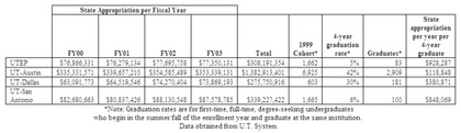 State Appropriation Per Fiscal Year